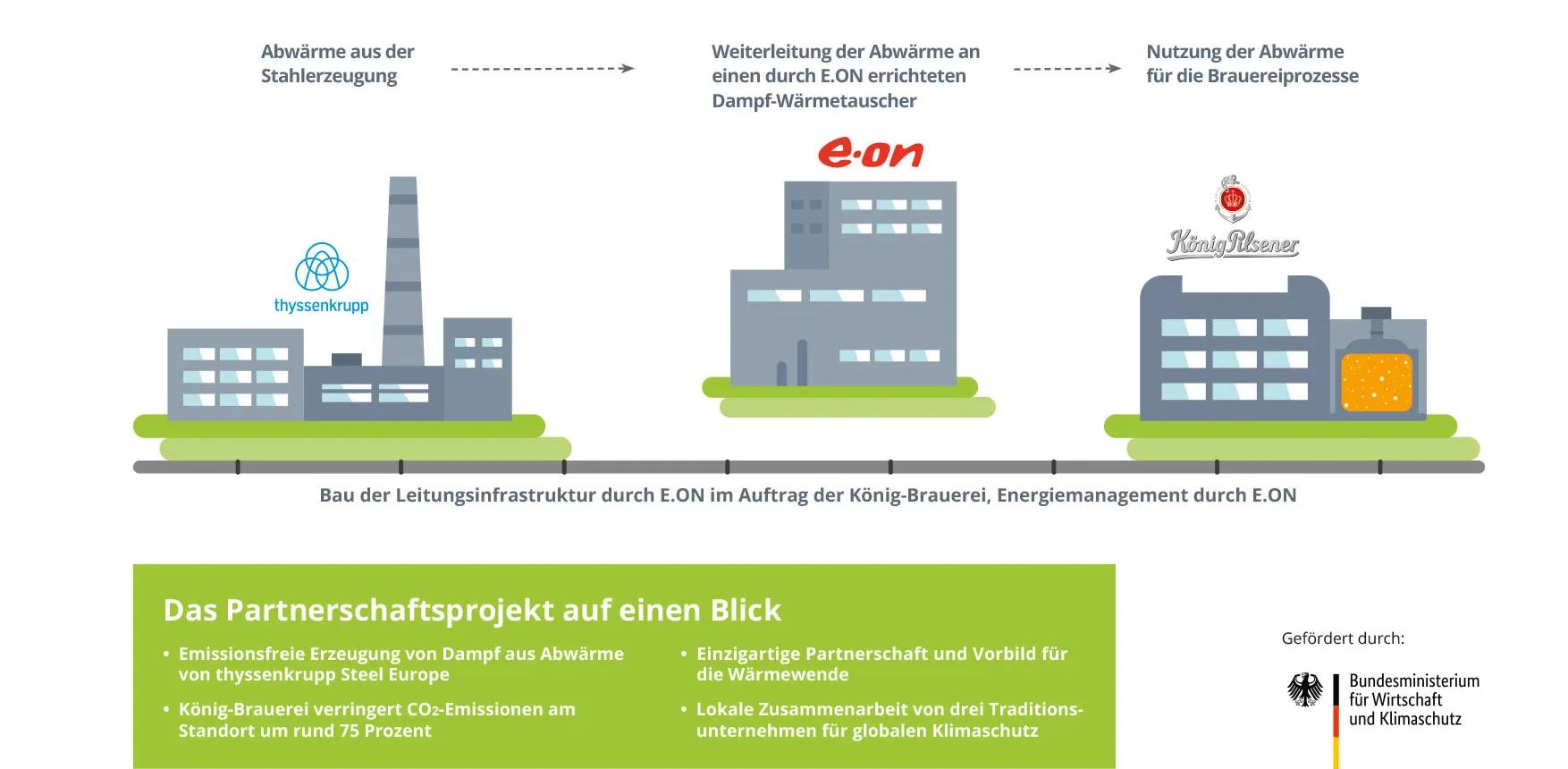 Infografik zum Abwärmeprojekt der König-Brauerei